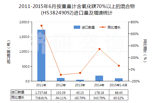 2011-2015年6月按重量計含氧化鎂70％以上的混合物(HS38249092)進口量及增速統(tǒng)計